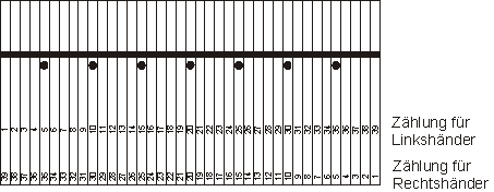 Datei:Leistenzaehlung.png